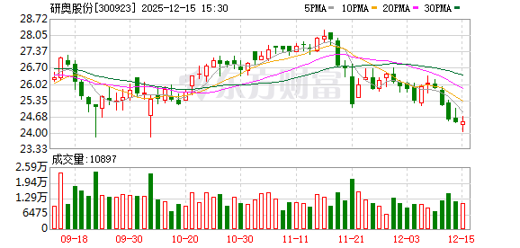 研奥股份：公司已实现对中车全部核心主机厂的供应覆盖
