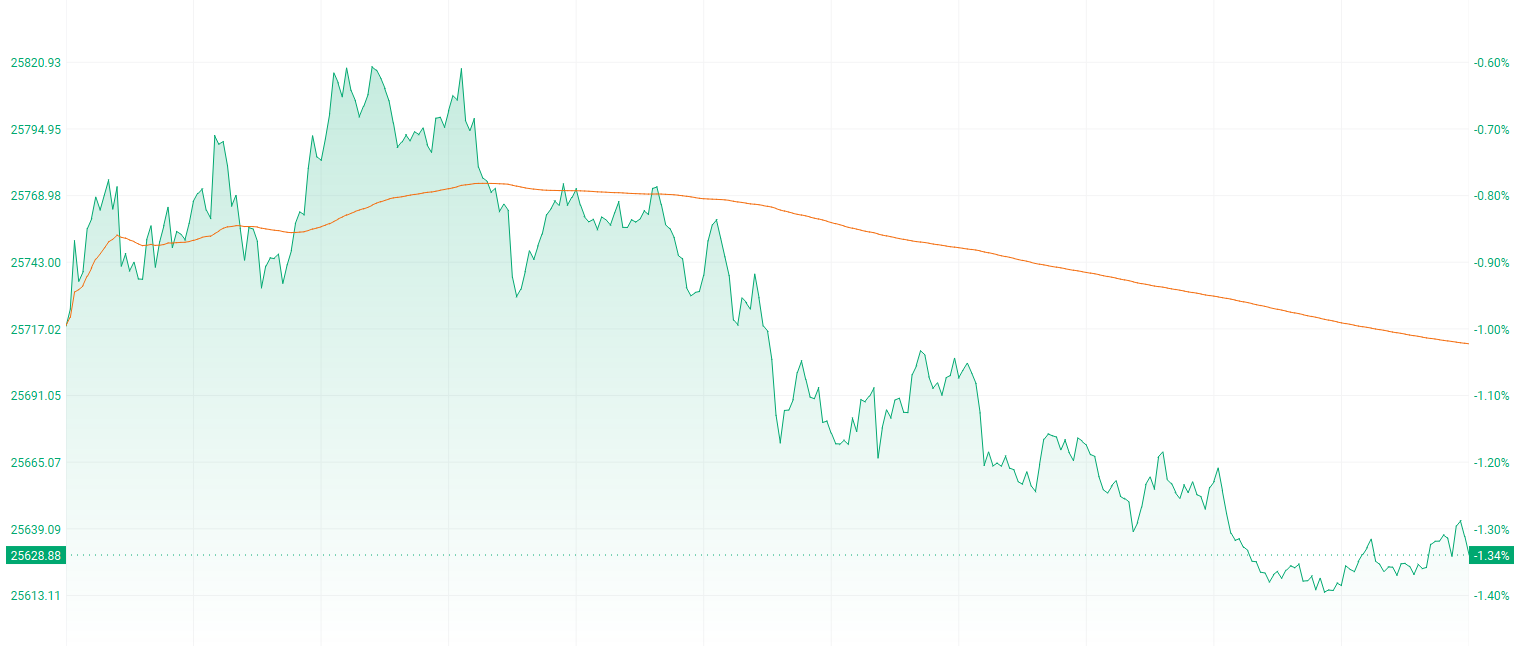 注：恒生指数的表现