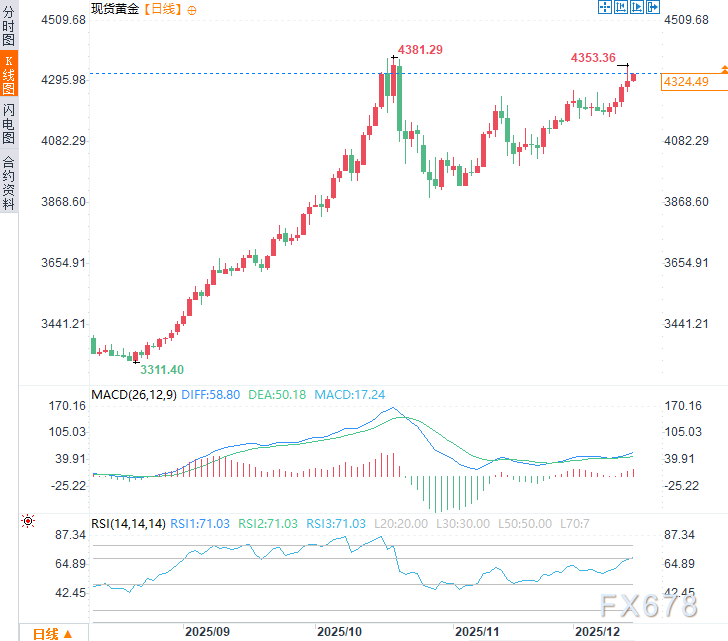 从特朗普“政治宣言”到欧洲使团“集体买醉”,黄金多头正在狂欢