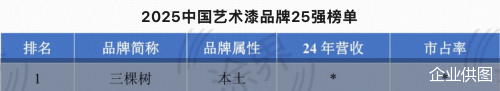 三棵树艺术漆位居“2025中国艺术漆品牌25强榜单”首位