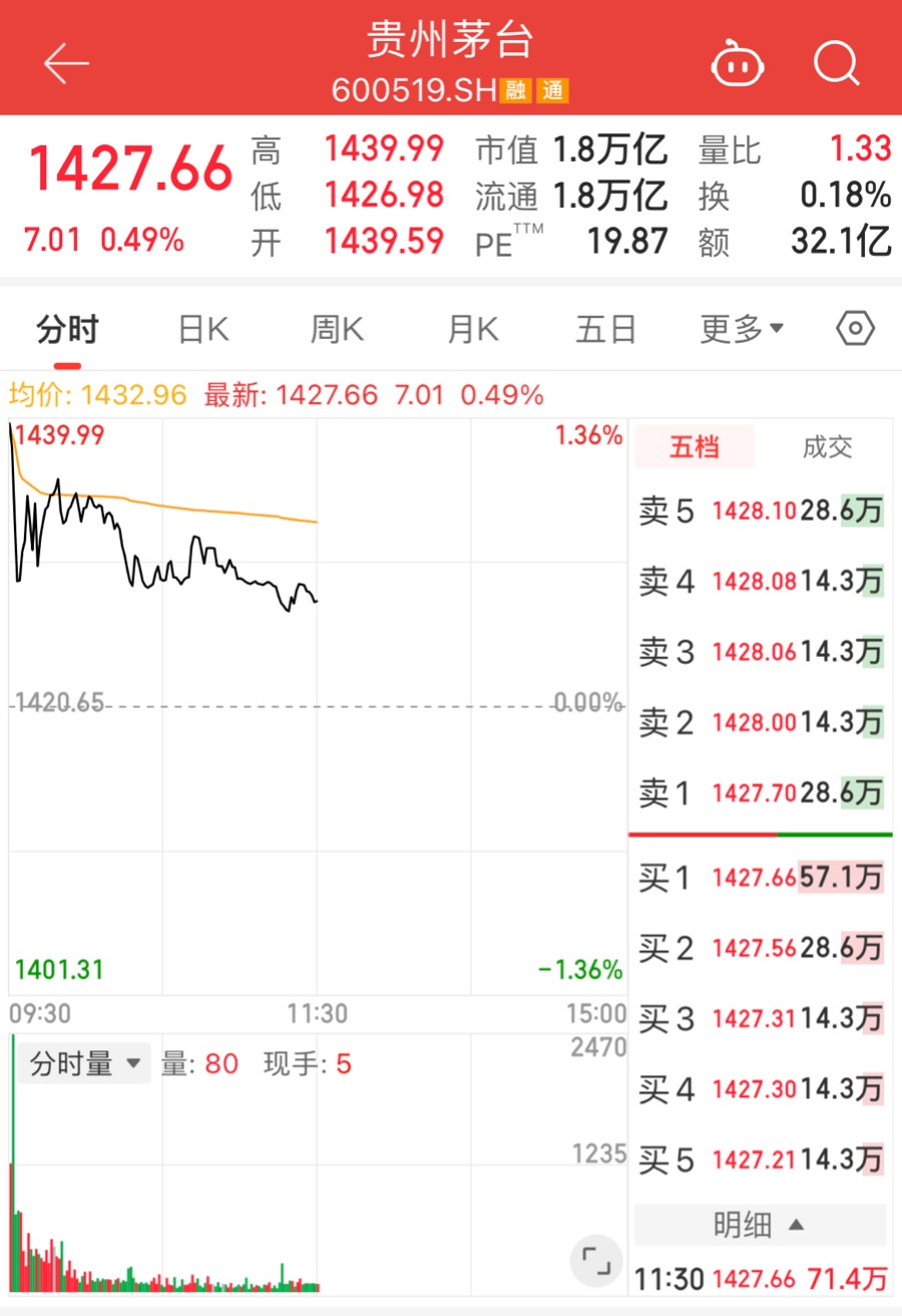 将推出“控量”政策？贵州茅台连涨4日，重回股王宝座，公司回应：仍在研究中