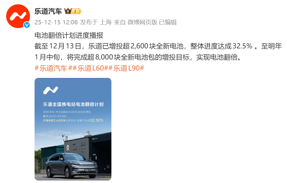 蔚来乐道：已增投超2600块全新电池，电池翻倍计划达成32.5%