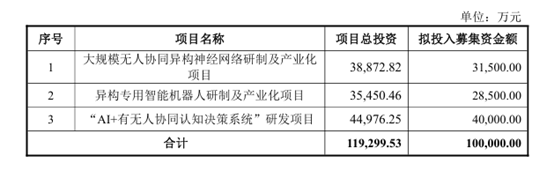 图1：上海瀚讯2025年度定增募集资金投向