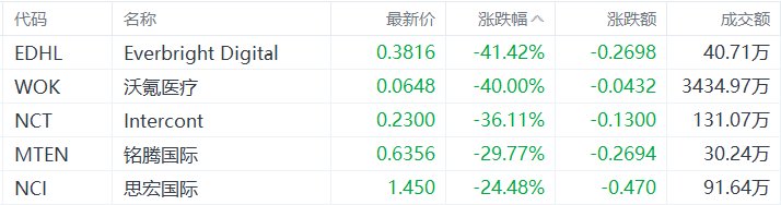 美股异动丨Everbright Digital跌41.42%，为跌幅最大的中概股