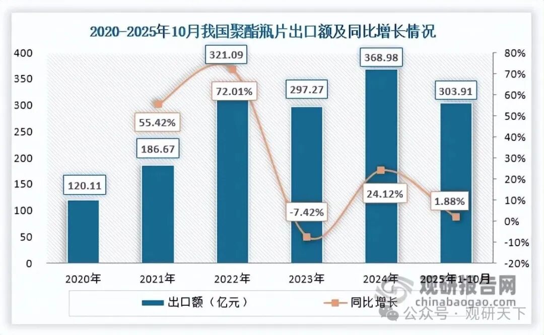 数据来源：海关总署、观研天下整理