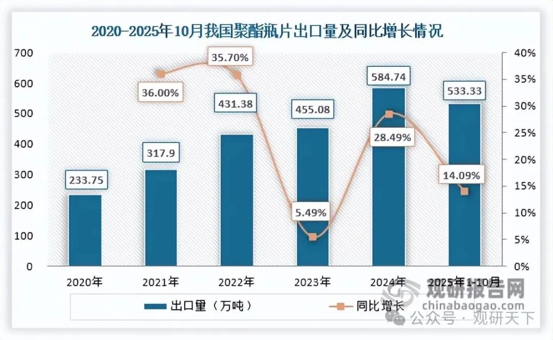 数据来源：海关总署、观研天下整理