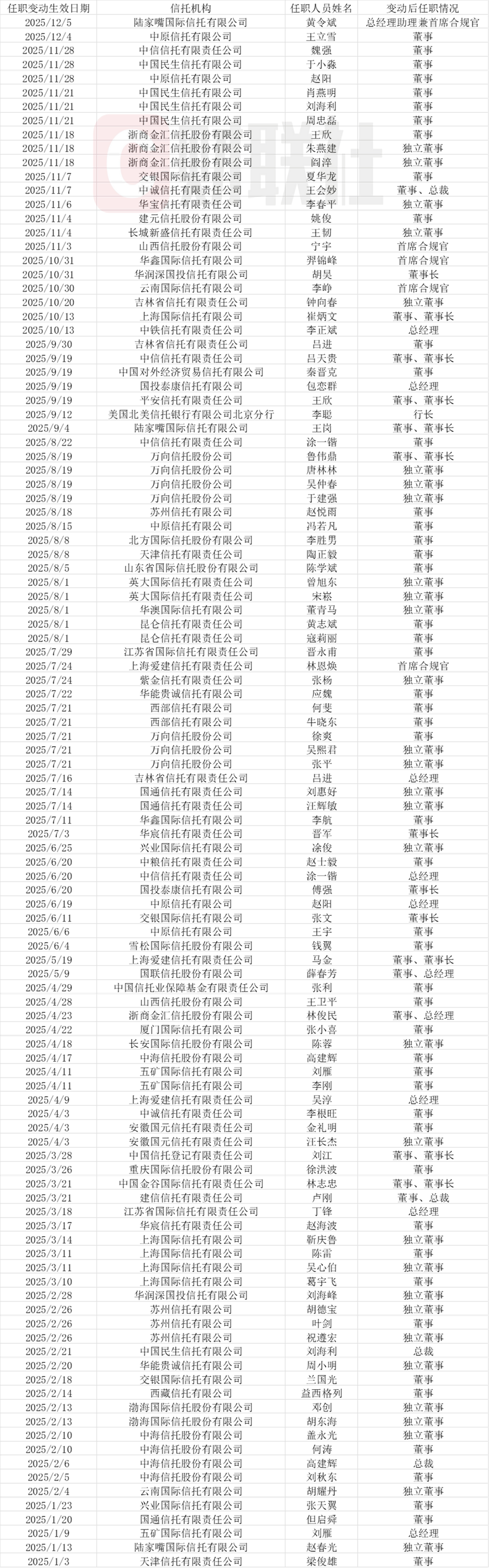 （资料来源：金融监管总局，财联社整理）