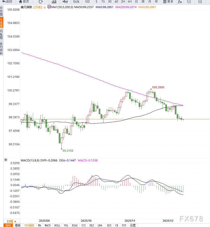美元指数小幅盘整,市场情绪偏谨慎,等待方向选择