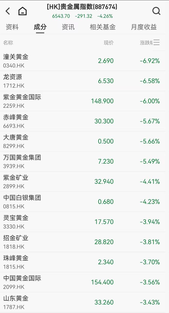 港股跳水科网股下挫,商汤跌6%,阿里跌近3%,金银原油全线下跌,加密货币19万人爆仓