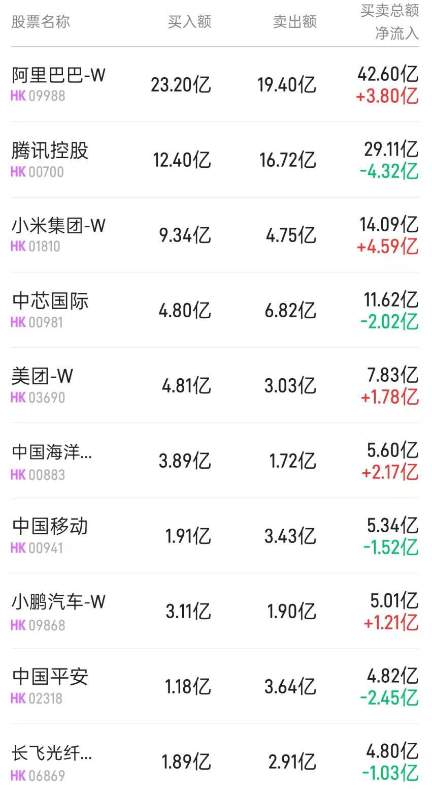 港股通(深)活跃成交股