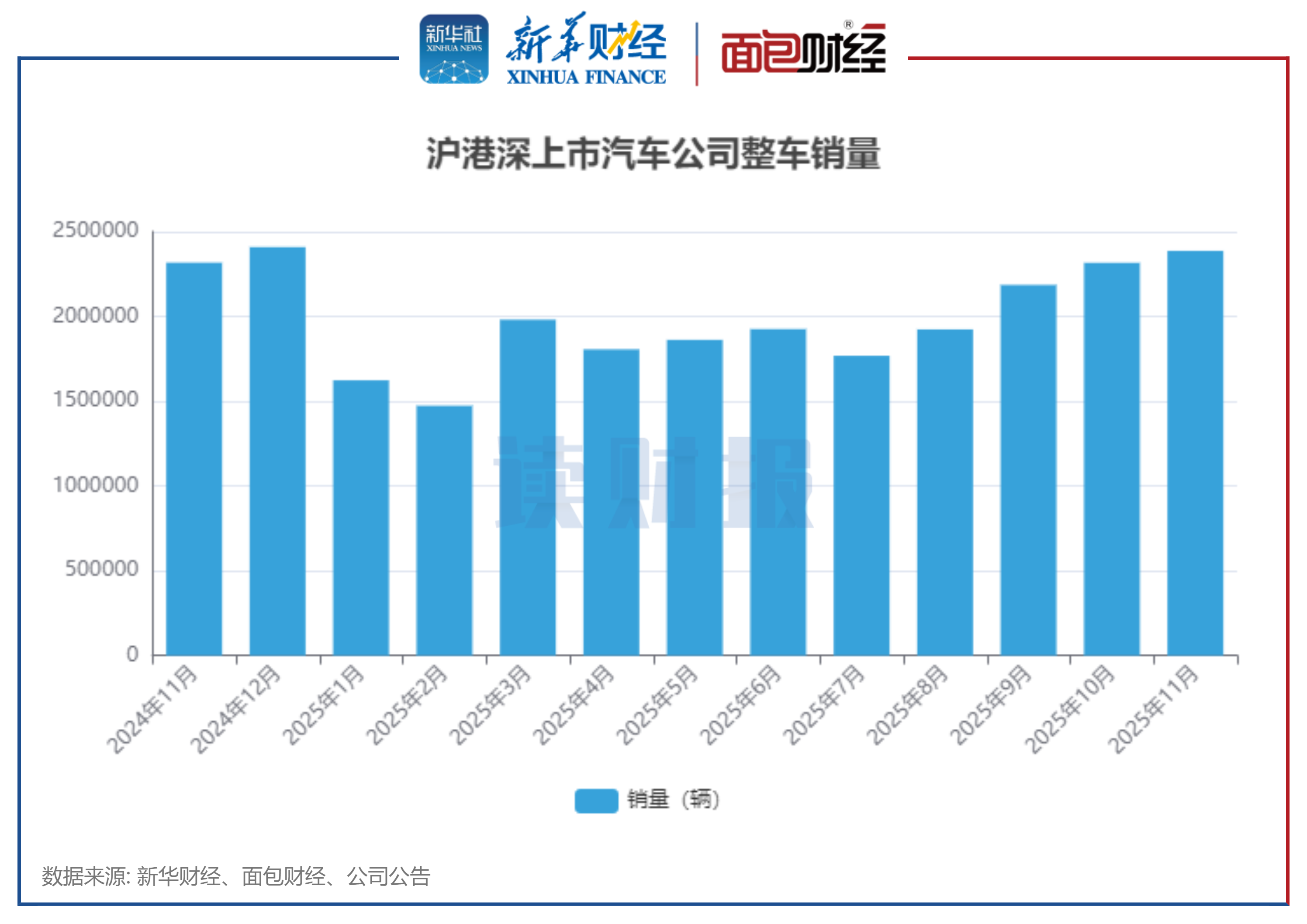图1：沪港深上市汽车公司整车销量