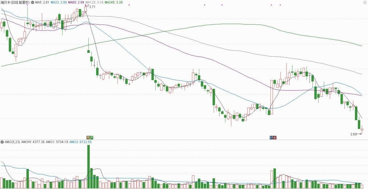 被监管立案的瑞贝卡,股价创新低,受损股民可维权登记
