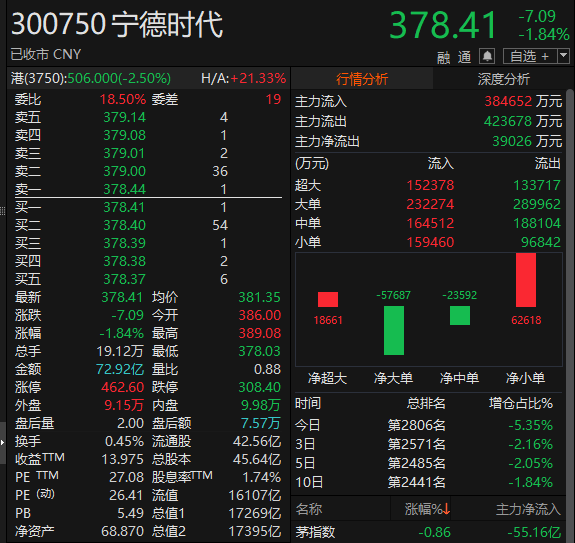 宁德时代:186名激励对象合计72万份期权可行权,行权价326.46元/份