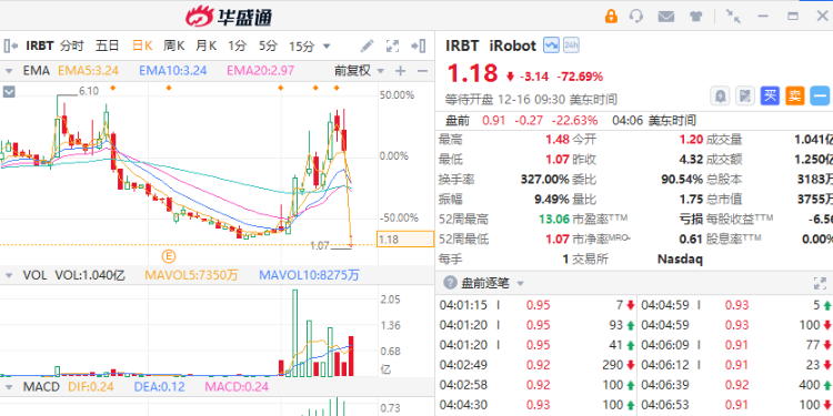 美股盘前 | iRobot盘前续跌超22%!太空概念股DXYZ跌超9%