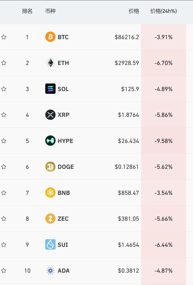 港股跳水科网股下挫,商汤跌6%,阿里跌近3%,金银原油全线下跌,加密货币19万人爆仓