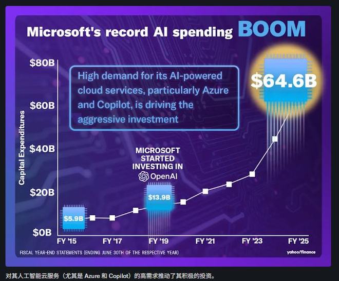 微软(MSFT.US)已摆脱OpenAI依赖，Copilot才是华尔街看好走向5万亿市值的“王牌”！