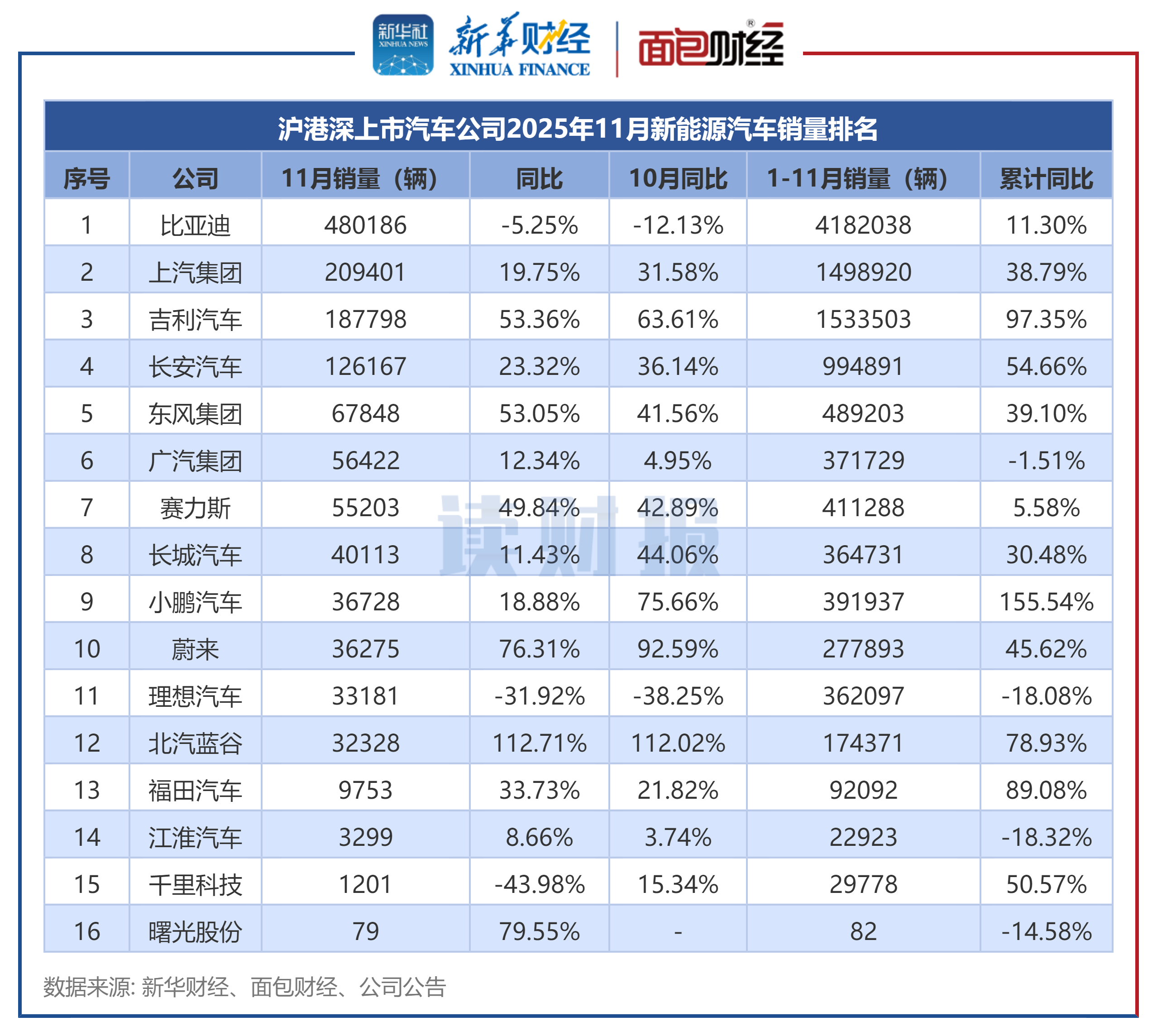 图4：沪港深上市汽车公司2025年11月新能源汽车销量排名