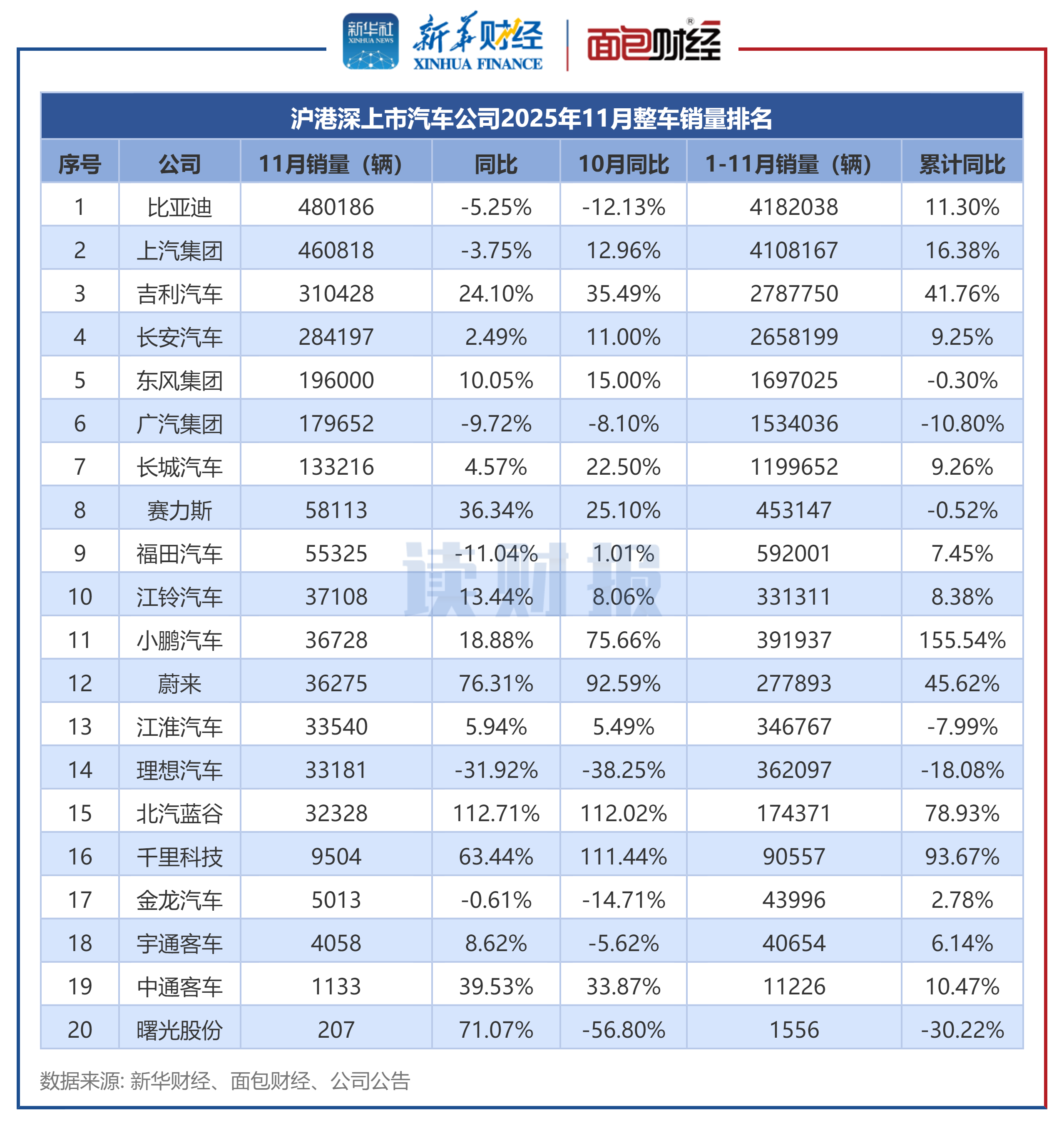 图2：沪港深上市汽车公司2025年11月整车销量排名