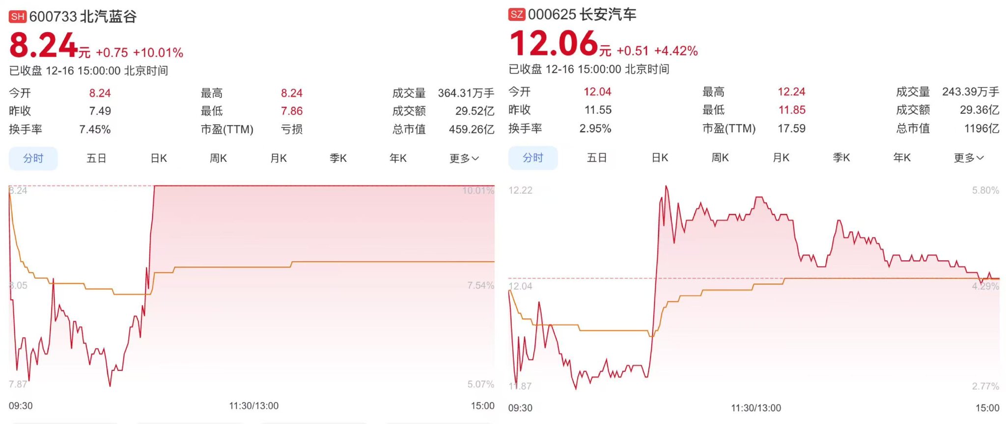 首批L3级自动驾驶车型获批后，北汽蓝谷涨停、智驾概念股集体走强
