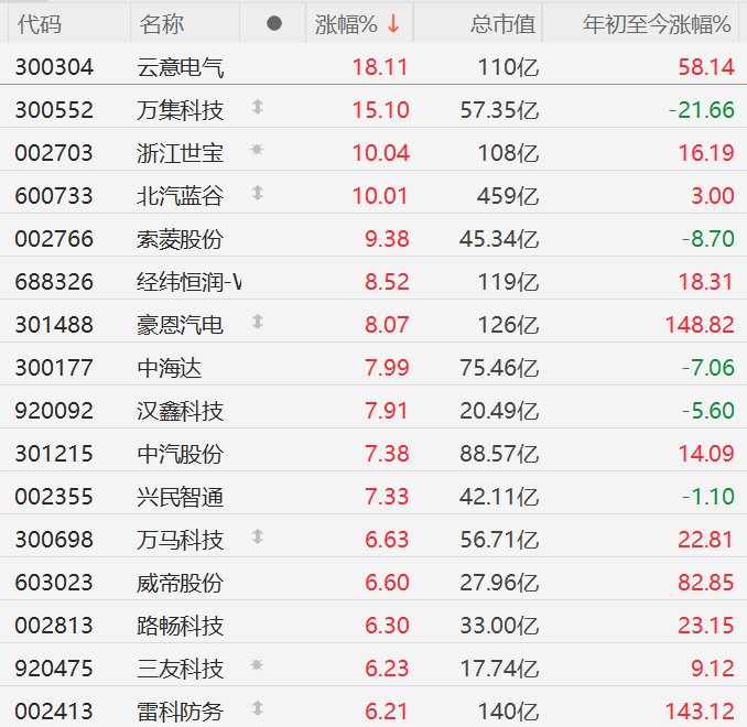 A股异动丨中国自动驾驶商业化迈出关键一步，无人驾驶概念股集体上涨，北汽蓝谷涨停