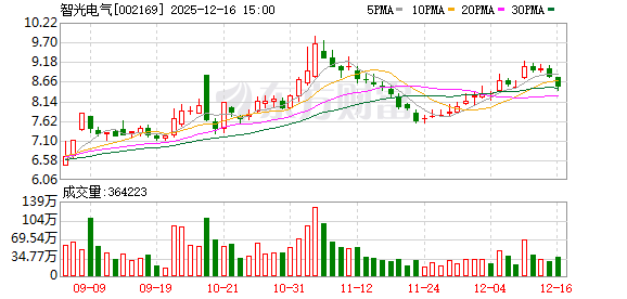 智光电气：截至2025年12月10日公司股东数为58444户