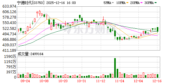 宁德时代:186名激励对象合计72万份期权可行权,行权价326.46元/份