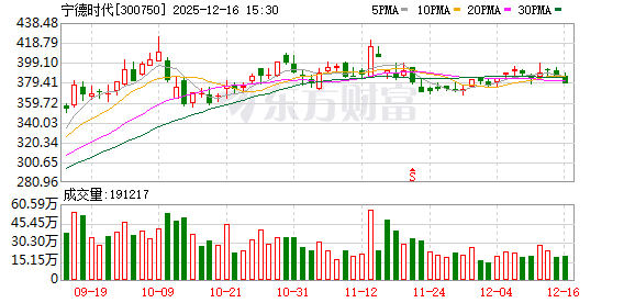 宁德时代:186名激励对象合计72万份期权可行权,行权价326.46元/份
