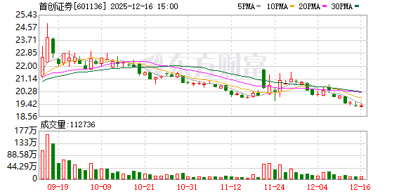 首创证券：22.52亿股首发限售股份将于12月22日起上市流通