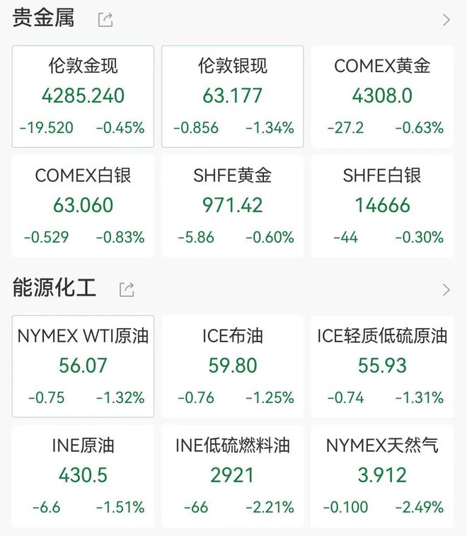 港股跳水科网股下挫,商汤跌6%,阿里跌近3%,金银原油全线下跌,加密货币19万人爆仓
