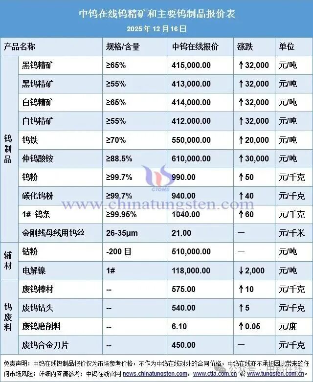 图片来源：中钨在线
