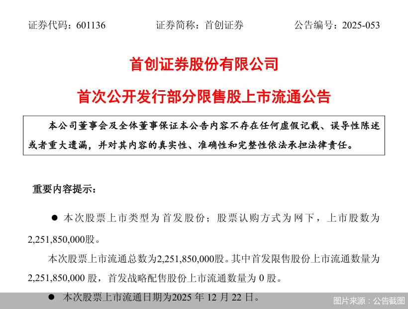 首创证券：22.52亿股首发限售股份将于12月22日起上市流通