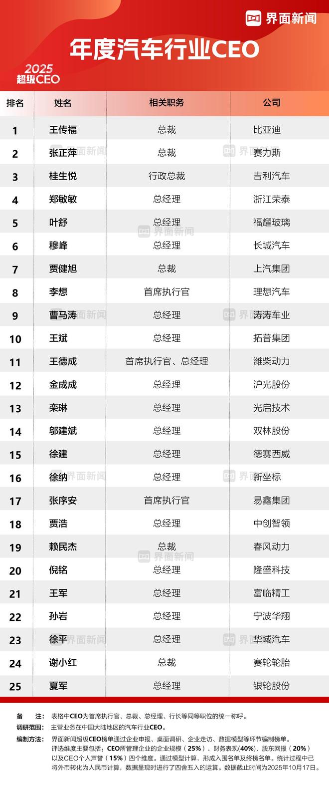 界面新闻发布2025年度汽车行业CEO榜单：比亚迪王传福、赛力斯张正萍、吉利汽车桂生悦位列前三