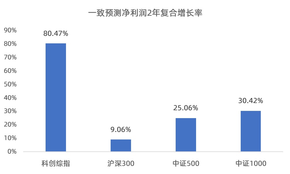 数据来源：Wind，截至2025.12.12