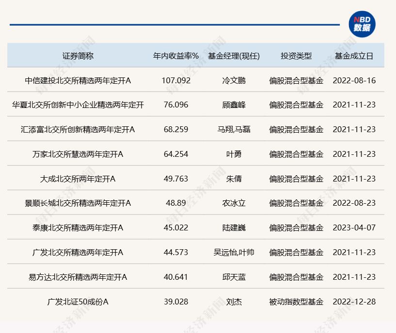 年内业绩居前的北交所主题基金（初始基金） 截至12月15日&nbsp; 来源：Wind