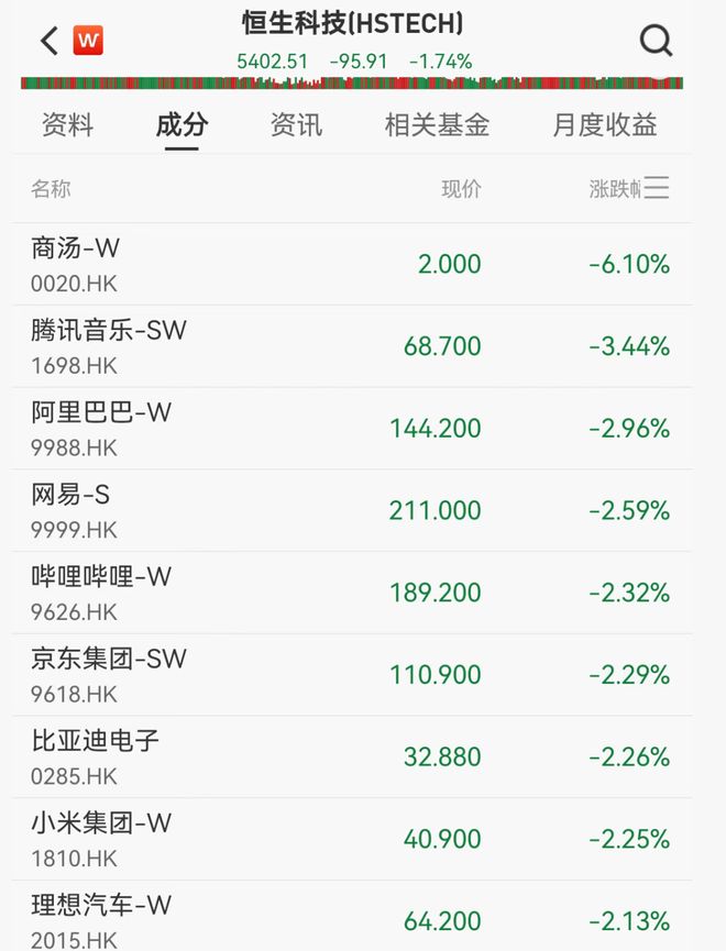 港股跳水科网股下挫,商汤跌6%,阿里跌近3%,金银原油全线下跌,加密货币19万人爆仓