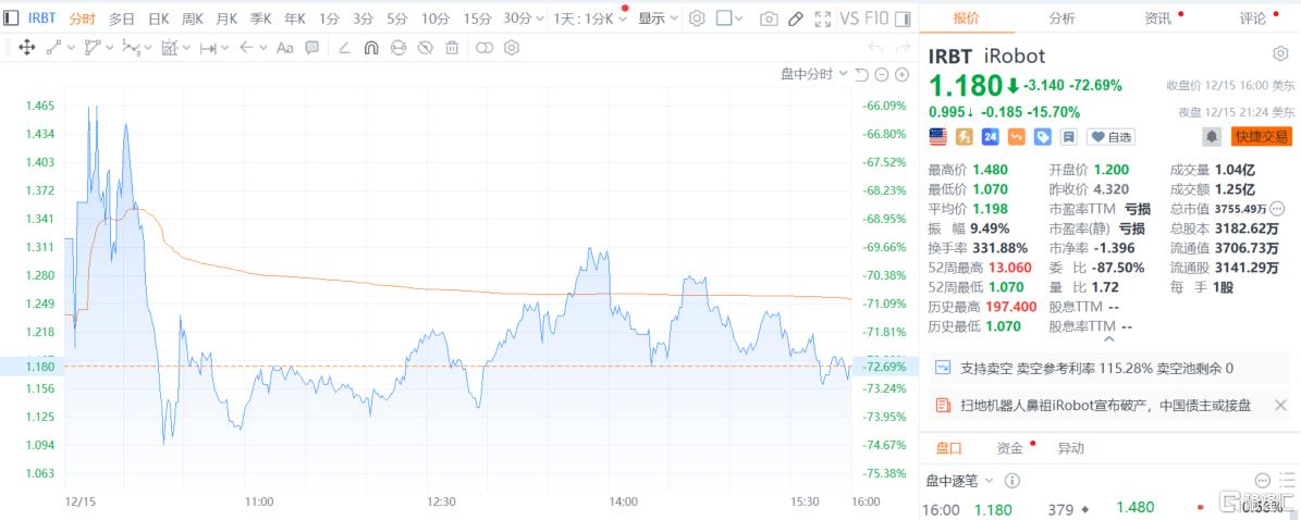 暴跌72%!扫地机器人鼻祖宣告破产,中资或接盘