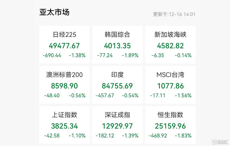 亚太市场惨烈杀跌!“AI交易”崩塌,日央行成风暴眼?