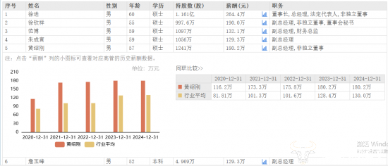 口子窖副总黄绍刚去年薪酬180.2万 还可获得超1600万的分红