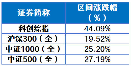 数据来源：Wind，数据区间：2025.1.2-2025.12.12。