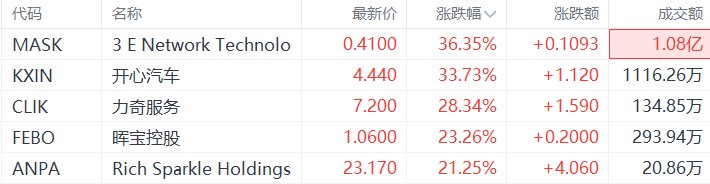 美股异动丨3 E Network Technolo涨36.35%，为涨幅最大的中概股