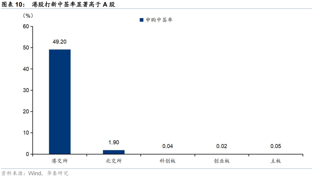 华泰 | 策略:港股IPO放量的影响与高效打新策略