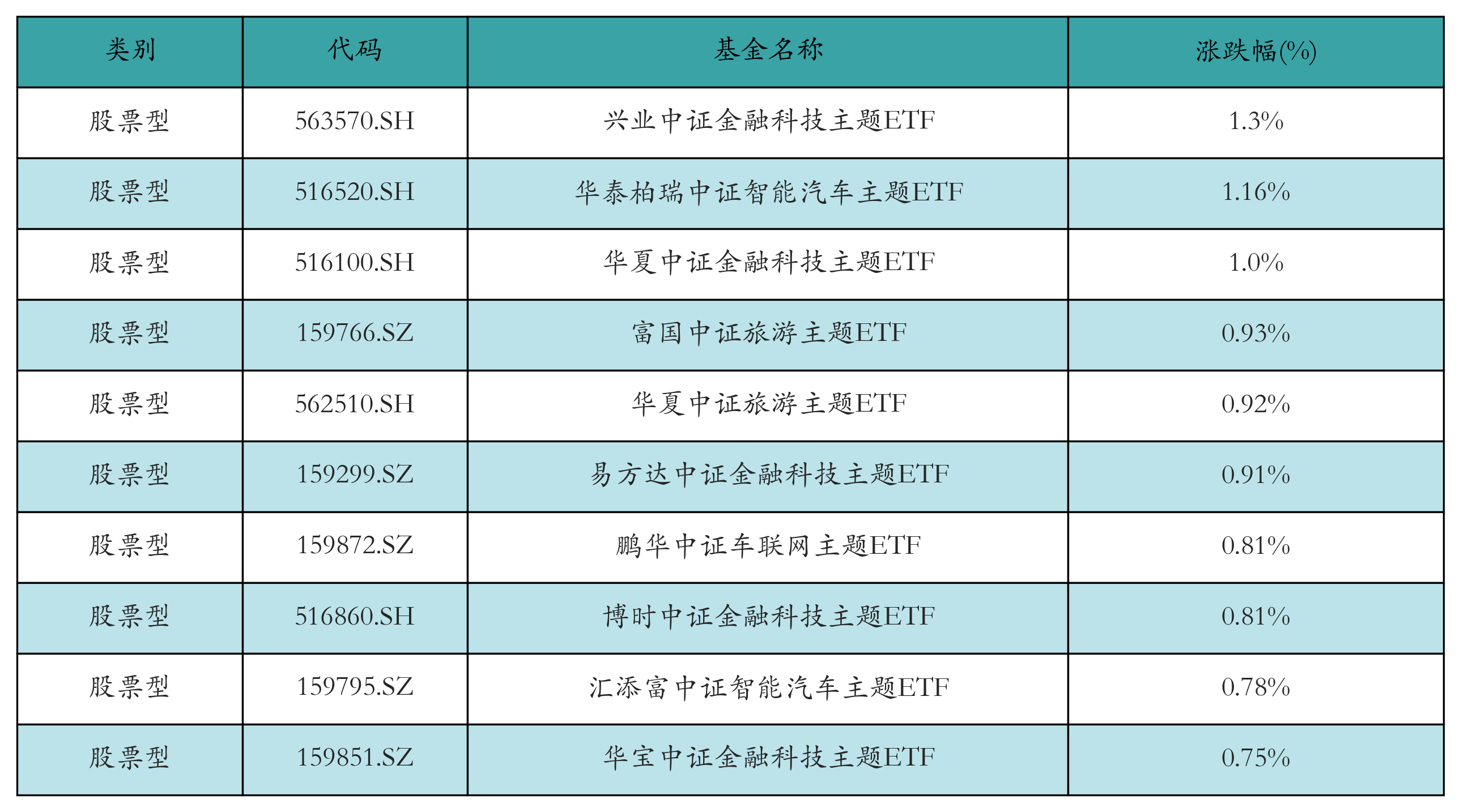 金融科技主题ETF领涨市场丨ETF基金日报 - 证券 - 南方财经网