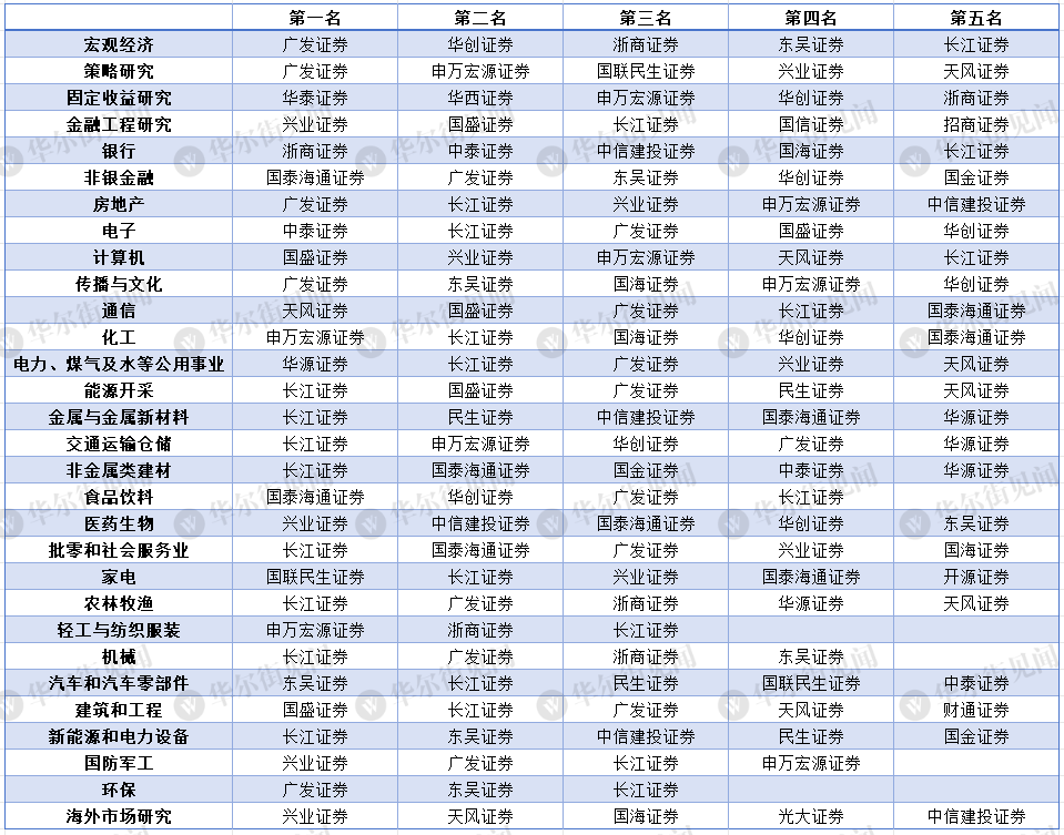 （制表华尔街见闻）