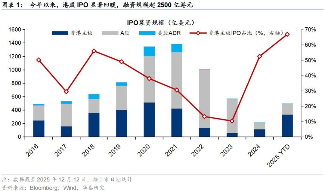 华泰 | 策略:港股IPO放量的影响与高效打新策略
