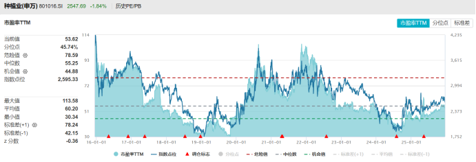 注：种植业板块指数目前市盈率及分位点情况（截至12月16日数据）