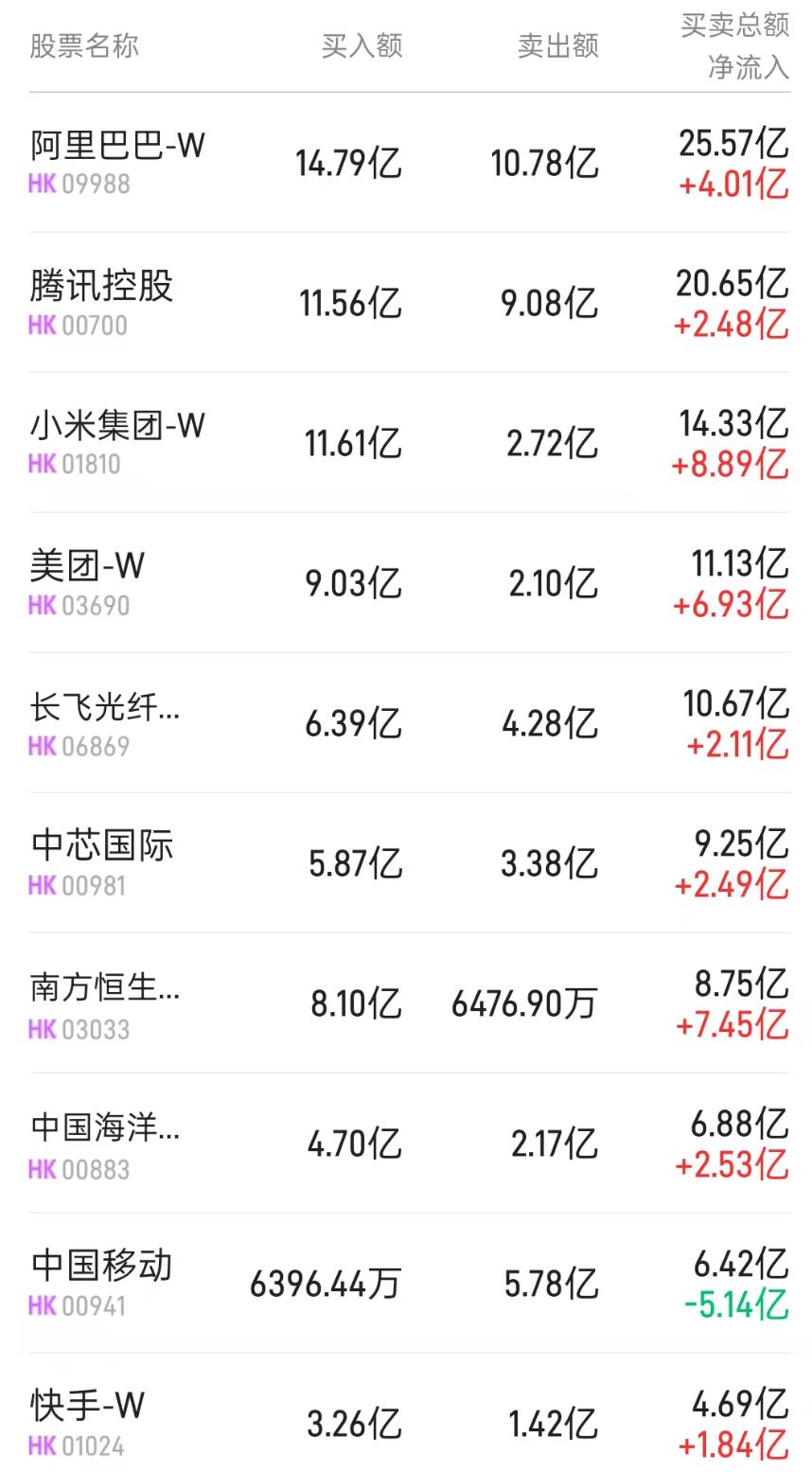 港股通(深)活跃成交股