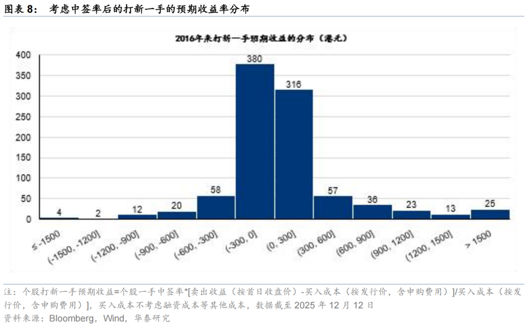 华泰 | 策略:港股IPO放量的影响与高效打新策略