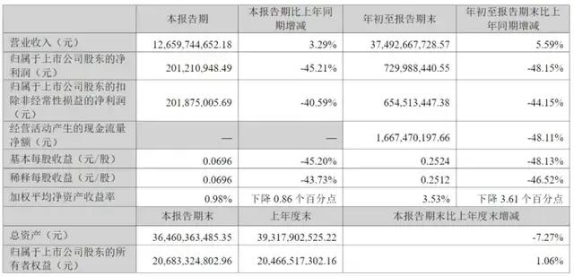 （韵达股份前三季度业绩情况，图源：公司三季报）