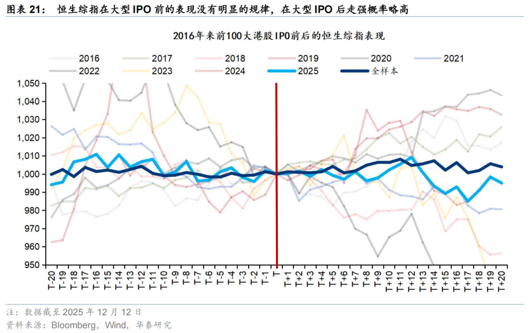 华泰 | 策略:港股IPO放量的影响与高效打新策略