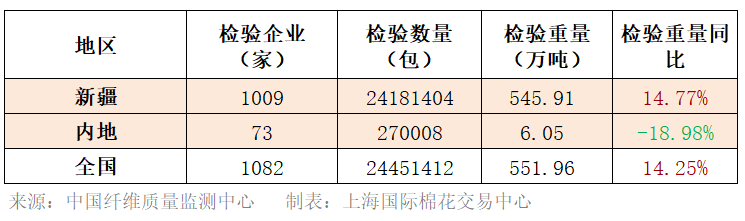 新棉快报 | 新疆棉花累计公检545万吨 同比增14.77%（12.16）